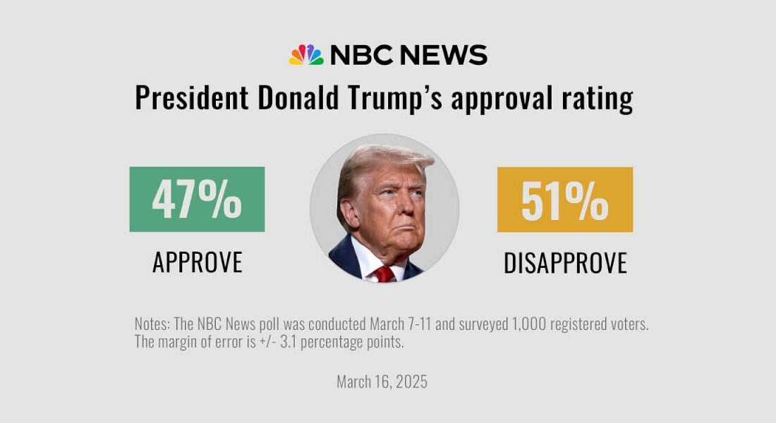 Voters are starting 2025 sour on the state of the