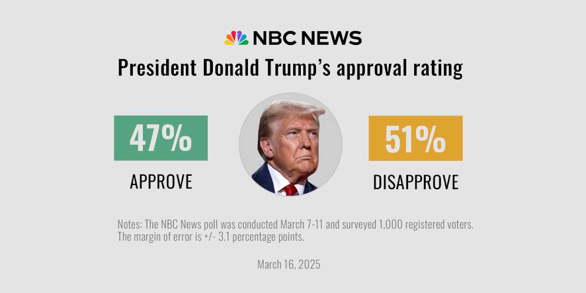 Voters are starting 2025 sour on the state of the